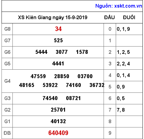 XSKG ngày 15-9-2019 XSKG ngày 15-9-2019