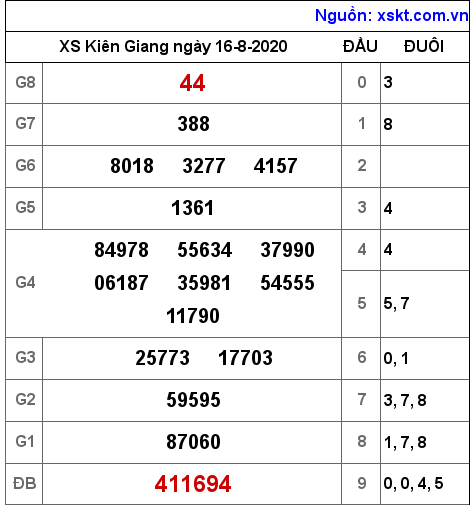 XSKG ngày 16-8-2020 XSKG ngày 16-8-2020