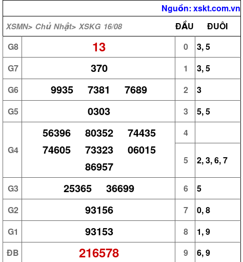 Kết quả XSKG ngày 16-8-2026