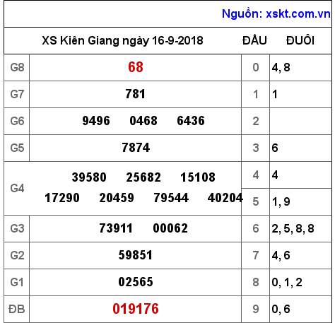 XSKG ngày 16-9-2018 XSKG ngày 16-9-2018