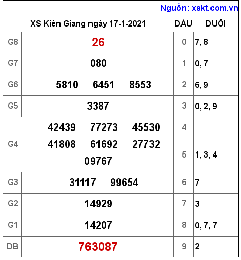 XSKG ngày 17-1-2021