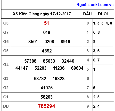 XSKG ngày 17-12-2017 XSKG ngày 17-12-2017
