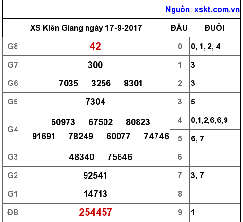XSKG ngày 17-9-2017 XSKG ngày 17-9-2017