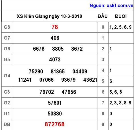 XSKG ngày 18-3-2018 XSKG ngày 18-3-2018