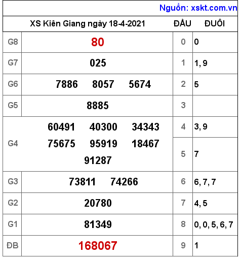 XSKG ngày 18-4-2021 XSKG ngày 18-4-2021