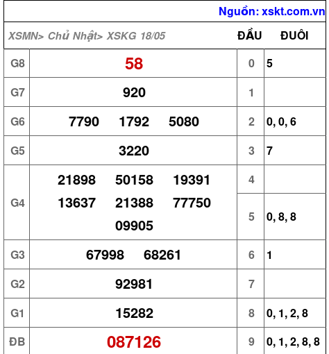 XSKG ngày 18-5-2025 XSKG ngày 18-5-2025