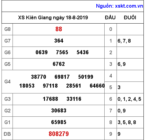 XSKG ngày 18-8-2019 XSKG ngày 18-8-2019