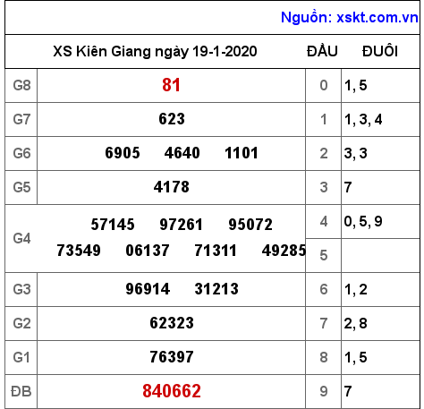 XSKG ngày 19-1-2020 XSKG ngày 19-1-2020