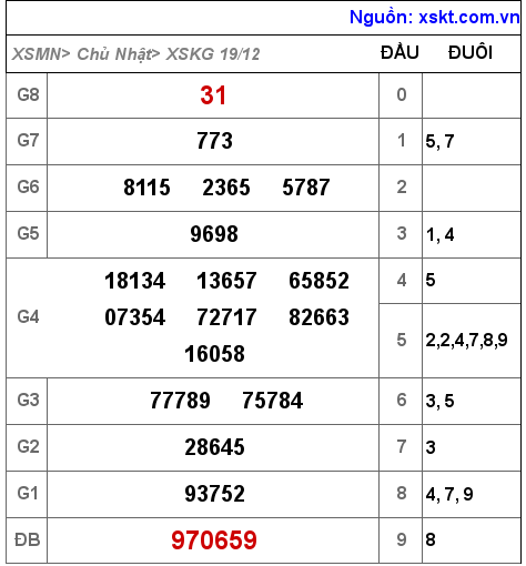 XSKG ngày 19-12-2021 XSKG ngày 19-12-2021