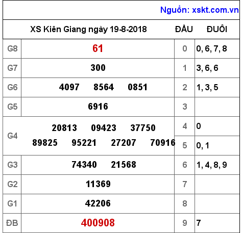 XSKG ngày 19-8-2018 XSKG ngày 19-8-2018