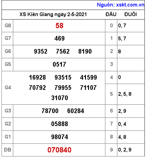 XSKG ng?y 2-5-2021 XSKG ng?y 2-5-2021