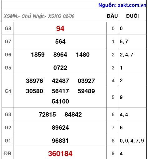 XSKG ngày 2-6-2024 XSKG ngày 2-6-2024