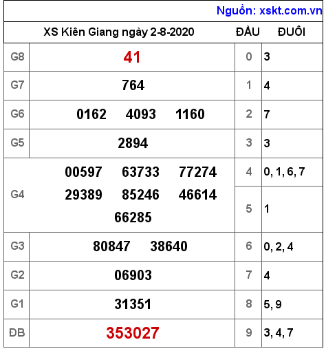 XSKG ngày 2-8-2020 XSKG ngày 2-8-2020
