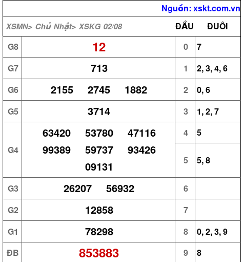 Kết quả XSKG ngày 2-8-2026