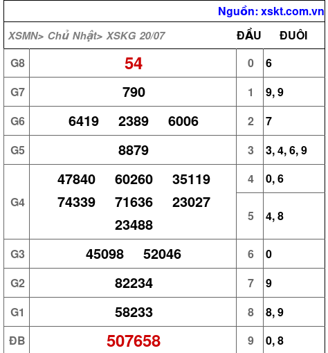 XSKG ngày 20-7-2025 XSKG ngày 20-7-2025