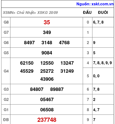 Kết quả XSKG ngày 20-9-2026