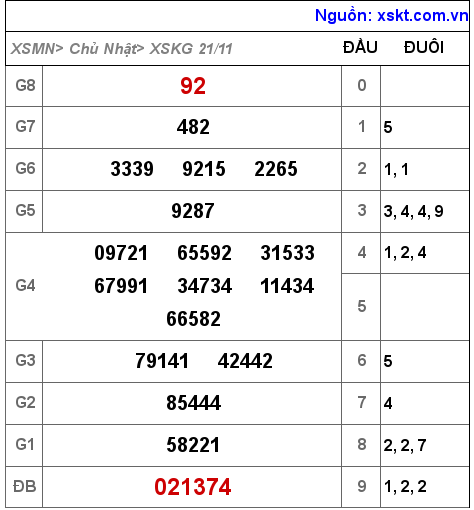 XSKG ngày 21-11-2021 XSKG ngày 21-11-2021