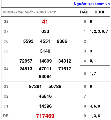 XSKG ngày 21-12-2025
