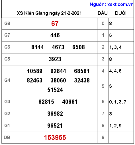 XSKG ngày 21-2-2021 XSKG ngày 21-2-2021