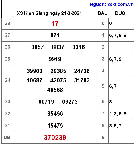 XSKG ngày 21-3-2021 XSKG ngày 21-3-2021