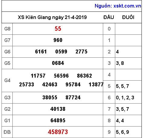 XSKG ngày 21-4-2019