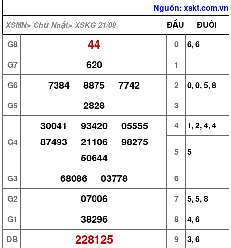 XSKG ngày 21-9-2025 XSKG ngày 21-9-2025