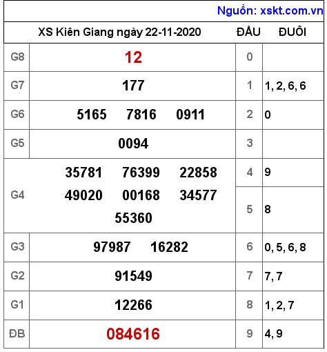 XSKG ngày 22-11-2020 XSKG ngày 22-11-2020