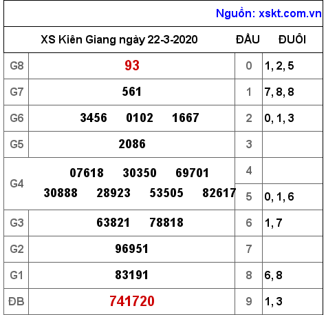XSKG ngày 22-3-2020 XSKG ngày 22-3-2020