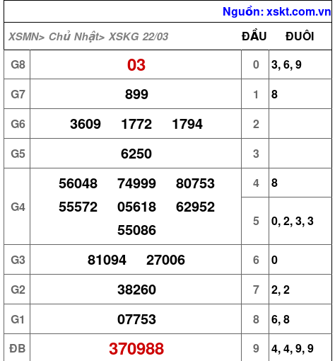 XSKG ngày 22-3-2026 XSKG ngày 22-3-2026