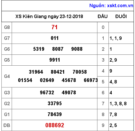 XSKG ngày 23-12-2018 XSKG ngày 23-12-2018