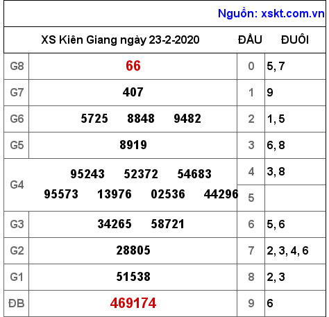 XSKG ngày 23-2-2020 XSKG ngày 23-2-2020