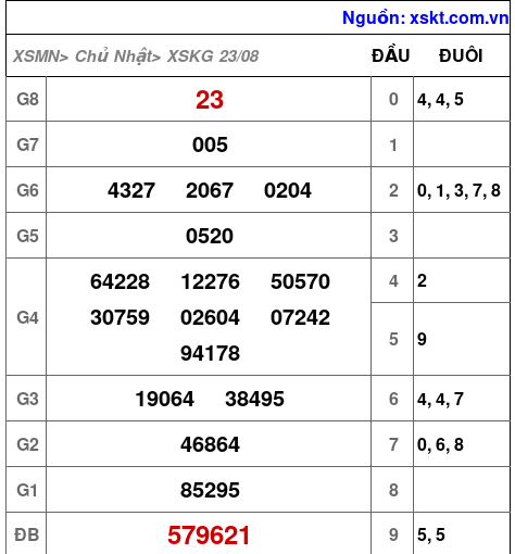 Kết quả XSKG ngày 23-8-2026