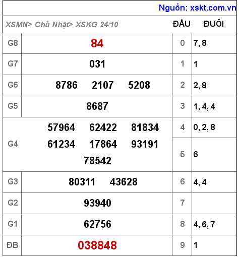 XSKG ngày 24-10-2021 XSKG ngày 24-10-2021