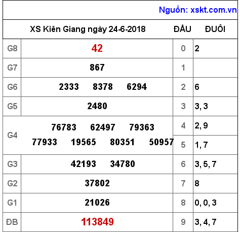 XSKG ngày 24-6-2018 XSKG ngày 24-6-2018