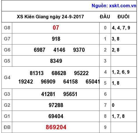 XSKG ngày 24-9-2017 XSKG ngày 24-9-2017