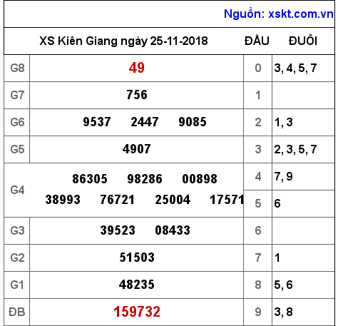 XSKG ngày 25-11-2018 XSKG ngày 25-11-2018
