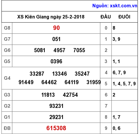 XSKG ngày 25-2-2018