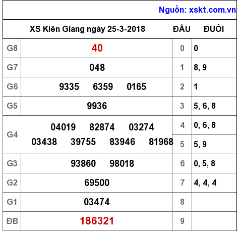 XSKG ngày 25-3-2018 XSKG ngày 25-3-2018