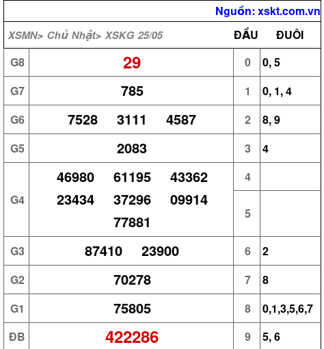 XSKG ngày 25-5-2025