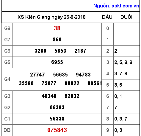 XSKG ngày 26-8-2018 XSKG ngày 26-8-2018