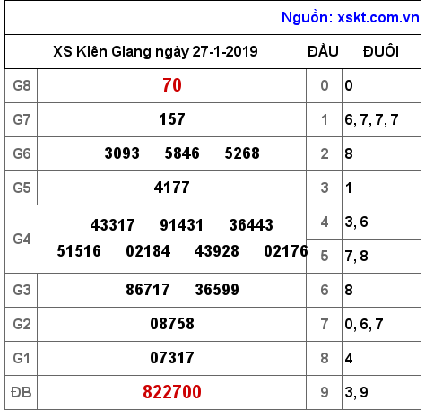 XSKG ngày 27-1-2019 XSKG ngày 27-1-2019