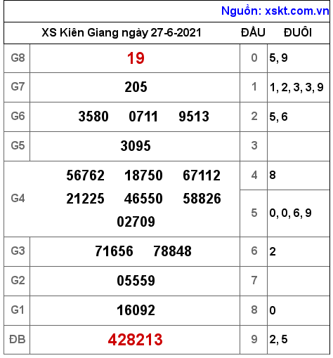 XSKG ngày 27-6-2021 XSKG ngày 27-6-2021