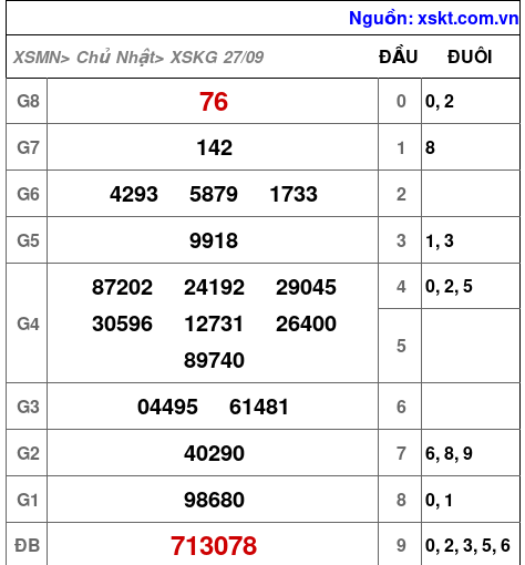 Kết quả XSKG ngày 27-9-2026