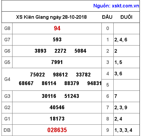 XSKG ngày 28-10-2018 XSKG ngày 28-10-2018