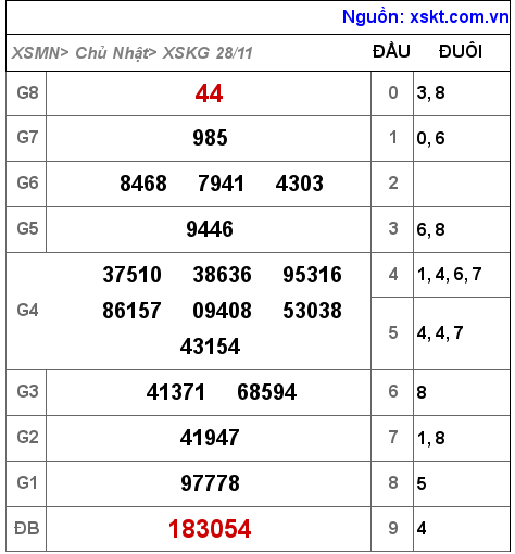 XSKG ngày 28-11-2021 XSKG ngày 28-11-2021
