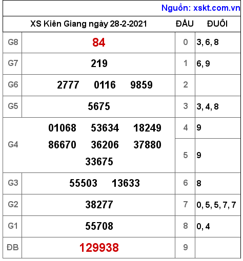 XSKG ngày 28-2-2021 XSKG ngày 28-2-2021