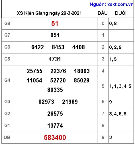 XSKG ngày 28-3-2021 XSKG ngày 28-3-2021