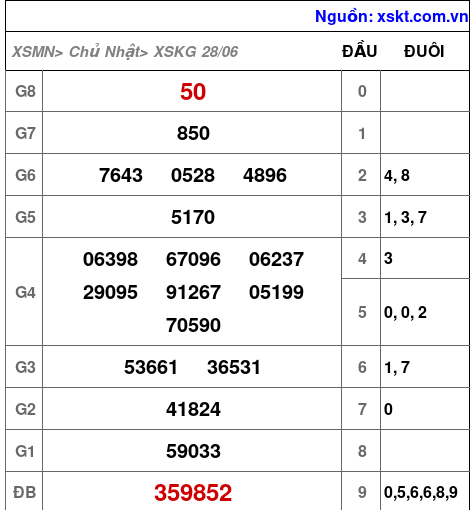 Kết quả XSKG ngày 28-6-2026