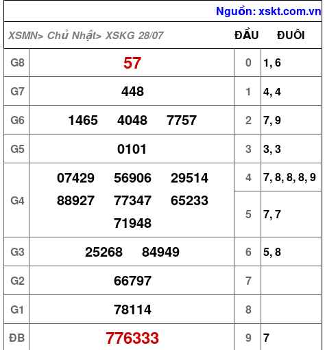 XSKG ngày 28-7-2024 XSKG ngày 28-7-2024