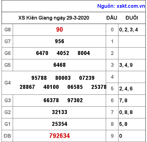 XSKG ngày 29-3-2020 XSKG ngày 29-3-2020